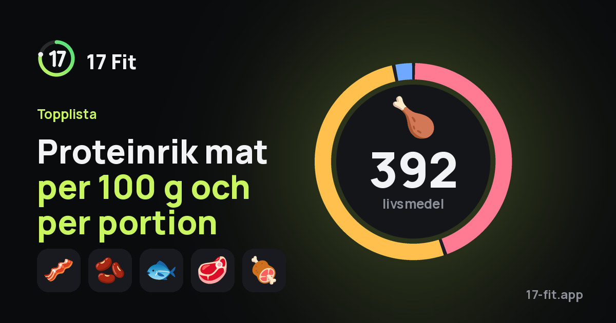 Proteinrik mat per 100 g och per portion