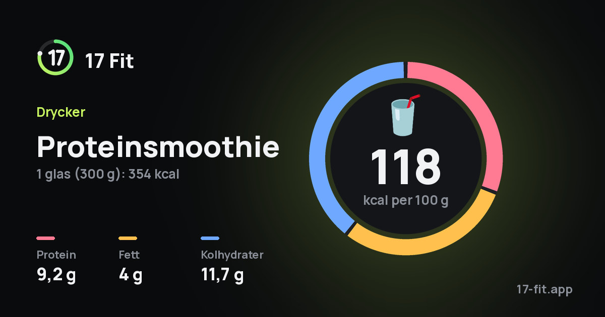 Proteinsmoothie: 118 kcal per 100 g, 9,2 g protein, 4 g fett, 11,7 g kolhydrater.
