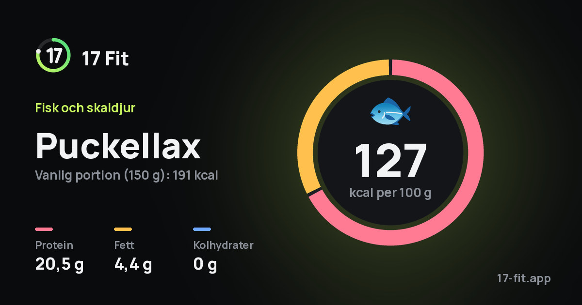 Puckellax: 127 kcal per 100 g, 20,5 g protein, 4,4 g fett, 0 g kolhydrater.