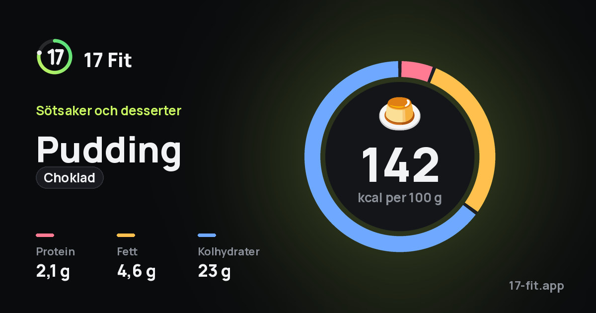 Pudding (choklad): 142 kcal per 100 g, 2,1 g protein, 4,6 g fett, 23 g kolhydrater.