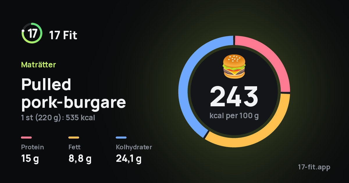 Pulled pork-burgare: 243 kcal per 100 g, 15 g protein, 8,8 g fett, 24,1 g kolhydrater.