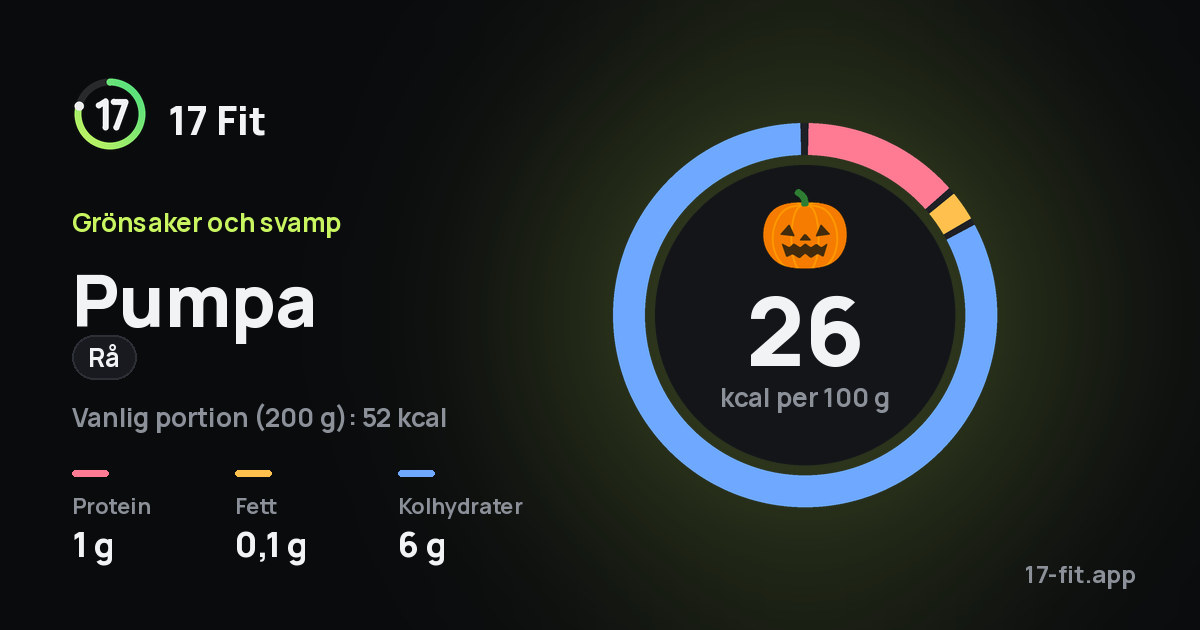 Pumpa (rå): 26 kcal per 100 g, 1 g protein, 0,1 g fett, 6 g kolhydrater.