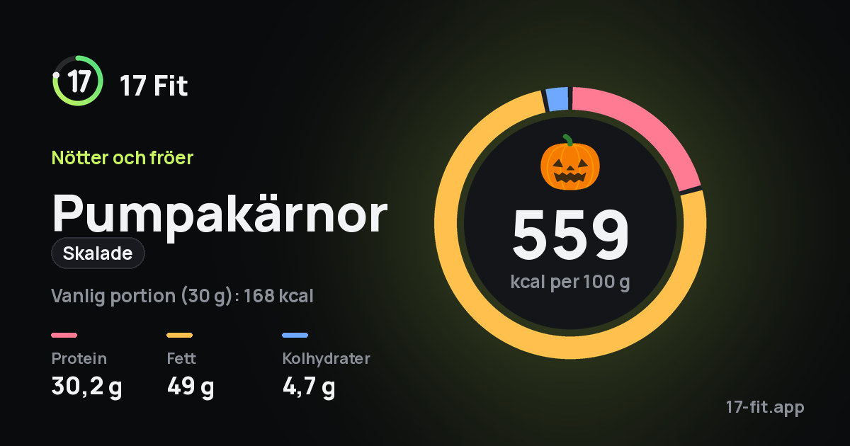 Pumpakärnor (skalade): 559 kcal per 100 g, 30,2 g protein, 49 g fett, 4,7 g kolhydrater.