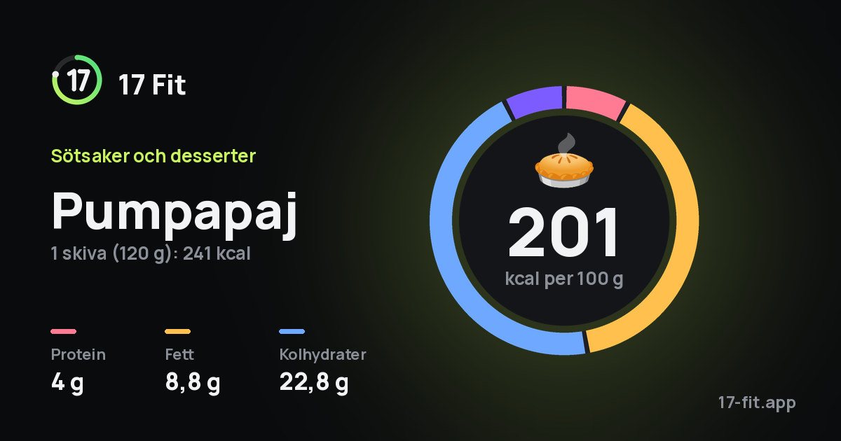 Pumpapaj: 201 kcal per 100 g, 4 g protein, 8,8 g fett, 22,8 g kolhydrater.