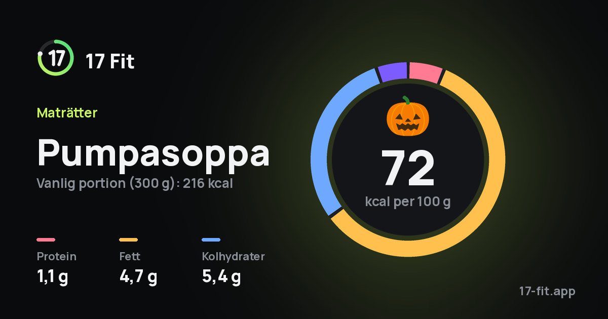 Pumpasoppa: 72 kcal per 100 g, 1,1 g protein, 4,7 g fett, 5,4 g kolhydrater.