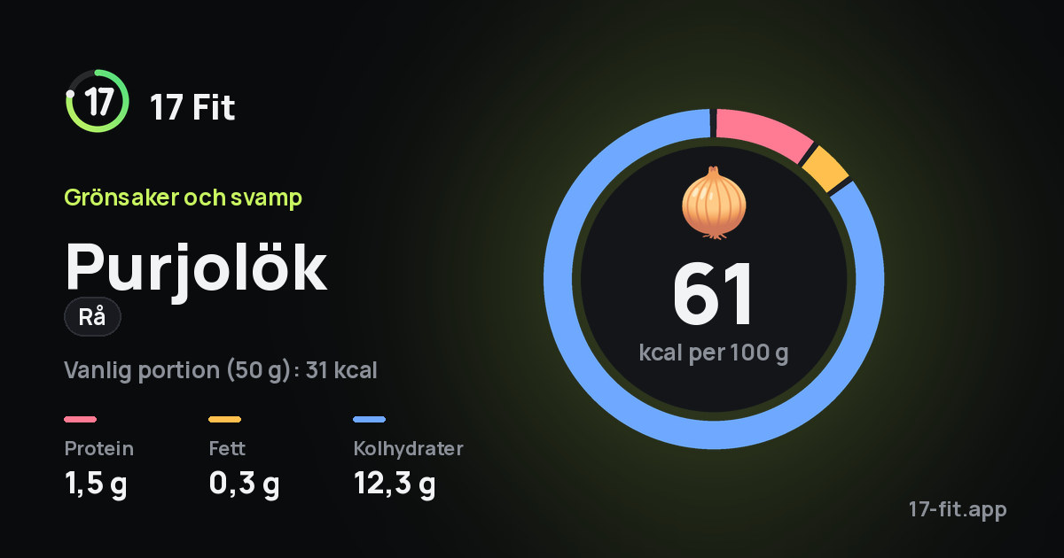Purjolök (rå): 61 kcal per 100 g, 1,5 g protein, 0,3 g fett, 12,3 g kolhydrater.