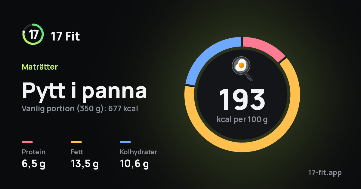 Pytt i panna: 193 kcal per 100 g, 6,5 g protein, 13,5 g fett, 10,6 g kolhydrater.