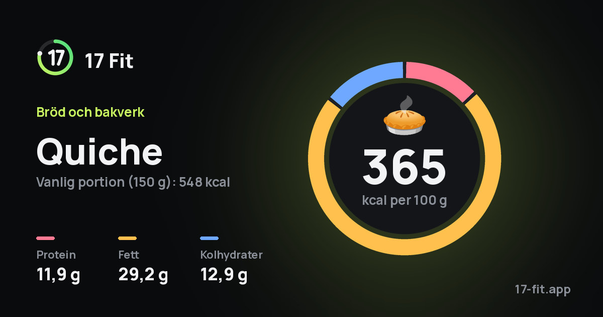 Quiche: 365 kcal per 100 g, 11,9 g protein, 29,2 g fett, 12,9 g kolhydrater.