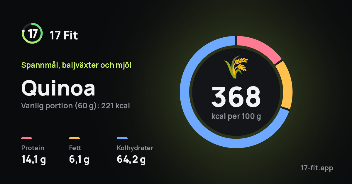 Quinoa: 368 kcal per 100 g, 14,1 g protein, 6,1 g fett, 64,2 g kolhydrater.