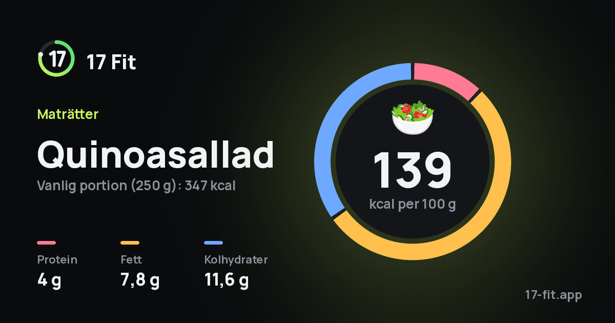 Quinoasallad: 139 kcal per 100 g, 4 g protein, 7,8 g fett, 11,6 g kolhydrater.