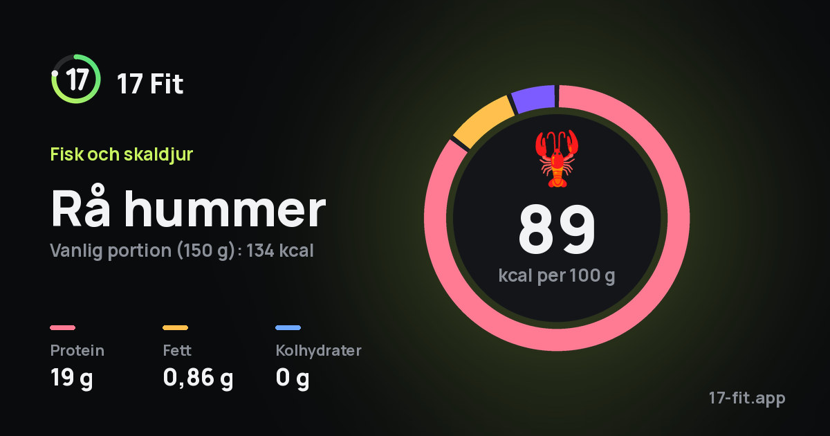 Rå hummer: 89 kcal per 100 g, 19 g protein, 0,86 g fett, 0 g kolhydrater.