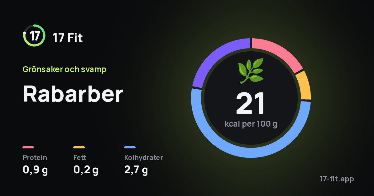 Rabarber: 21 kcal per 100 g, 0,9 g protein, 0,2 g fett, 2,7 g kolhydrater.