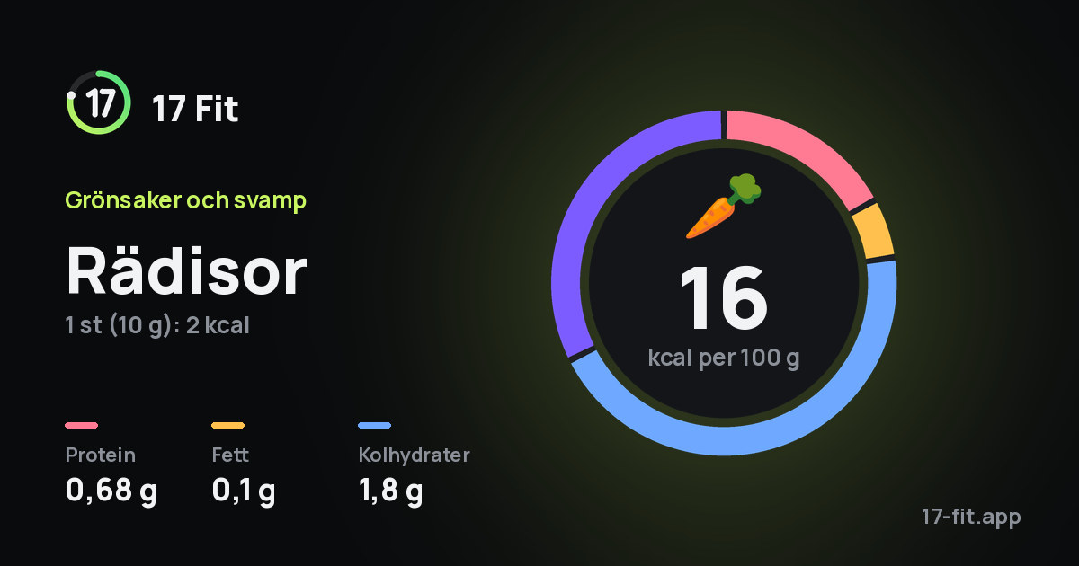 Rädisor: 16 kcal per 100 g, 0,68 g protein, 0,1 g fett, 1,8 g kolhydrater.