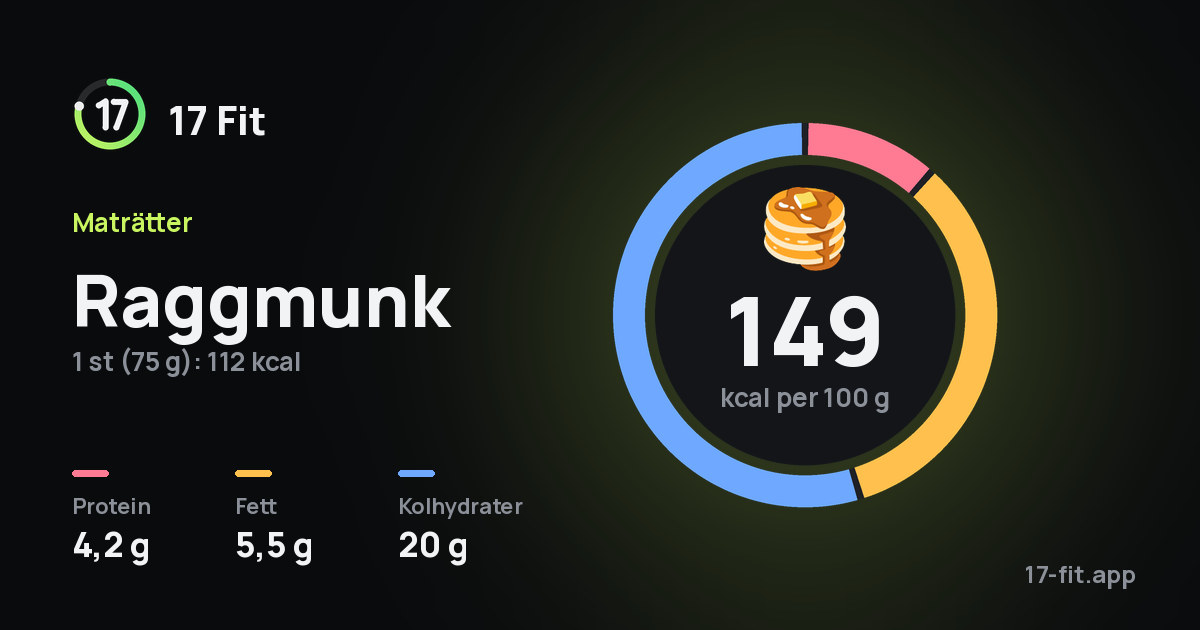 Raggmunk: 149 kcal per 100 g, 4,2 g protein, 5,5 g fett, 20 g kolhydrater.