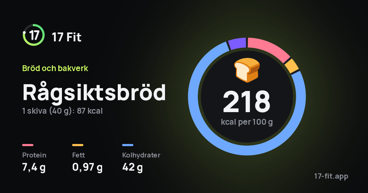 Rågsiktsbröd: 218 kcal per 100 g, 7,4 g protein, 0,97 g fett, 42 g kolhydrater.