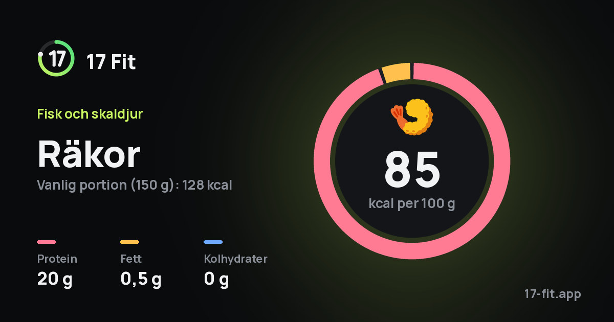 Räkor: 85 kcal per 100 g, 20 g protein, 0,5 g fett, 0 g kolhydrater.