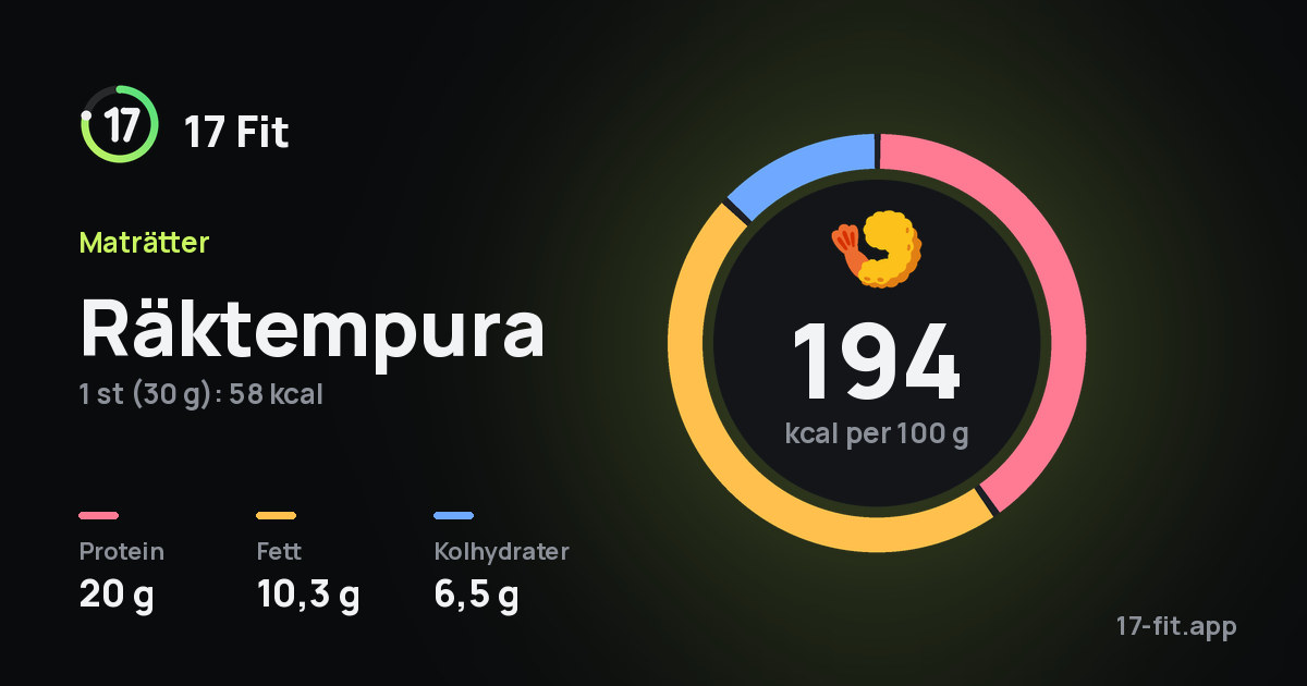 Räktempura: 194 kcal per 100 g, 20 g protein, 10,3 g fett, 6,5 g kolhydrater.
