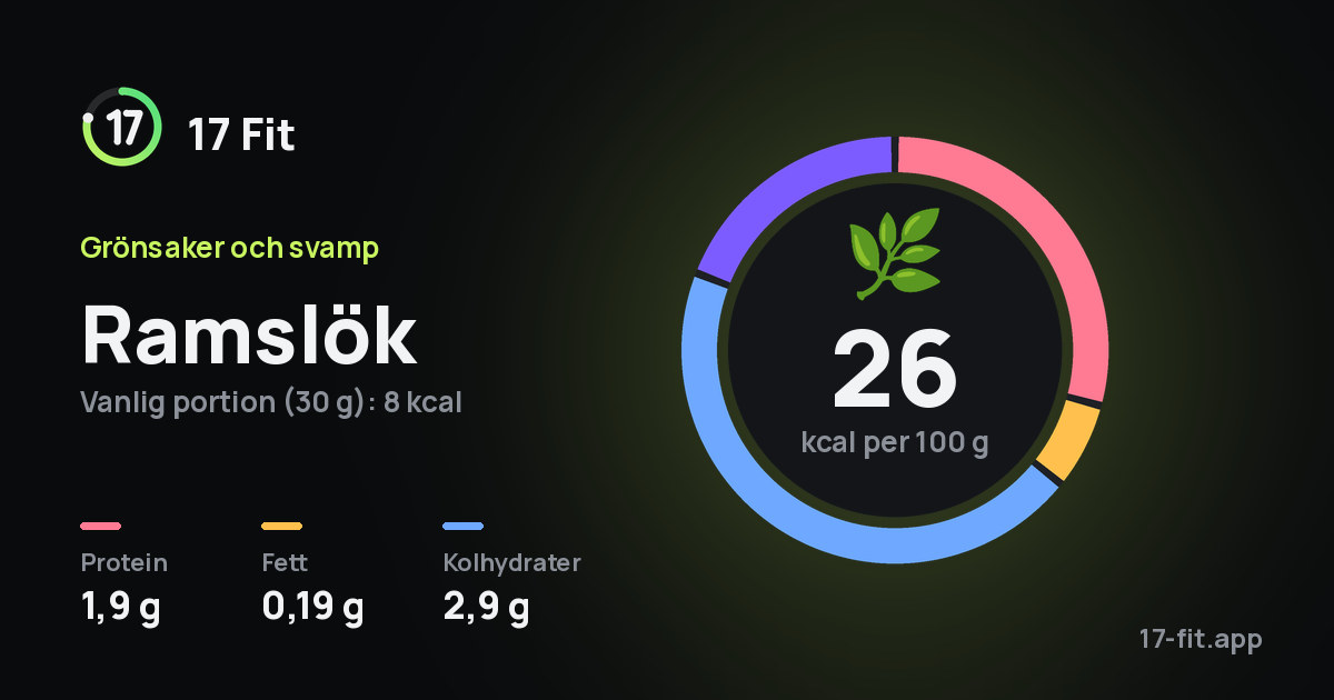 Ramslök: 26 kcal per 100 g, 1,9 g protein, 0,19 g fett, 2,9 g kolhydrater.