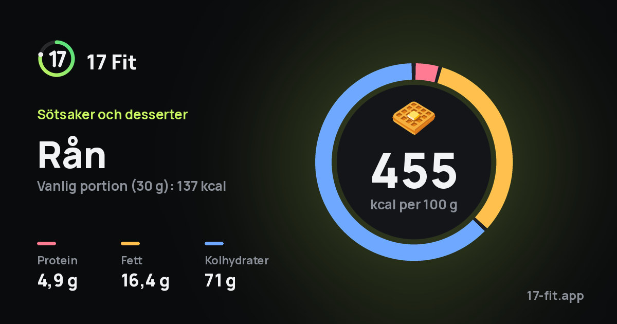 Rån: 455 kcal per 100 g, 4,9 g protein, 16,4 g fett, 71 g kolhydrater.
