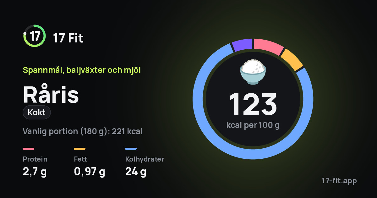 Råris (kokt): 123 kcal per 100 g, 2,7 g protein, 0,97 g fett, 24 g kolhydrater.