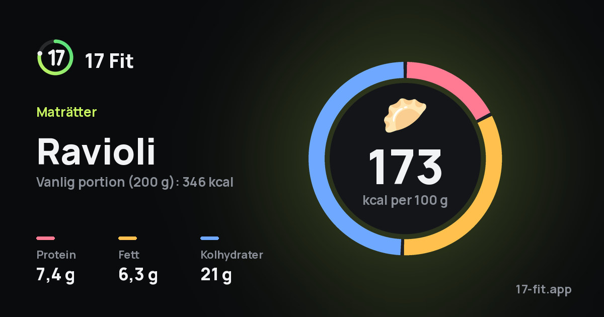 Ravioli: 173 kcal per 100 g, 7,4 g protein, 6,3 g fett, 21 g kolhydrater.
