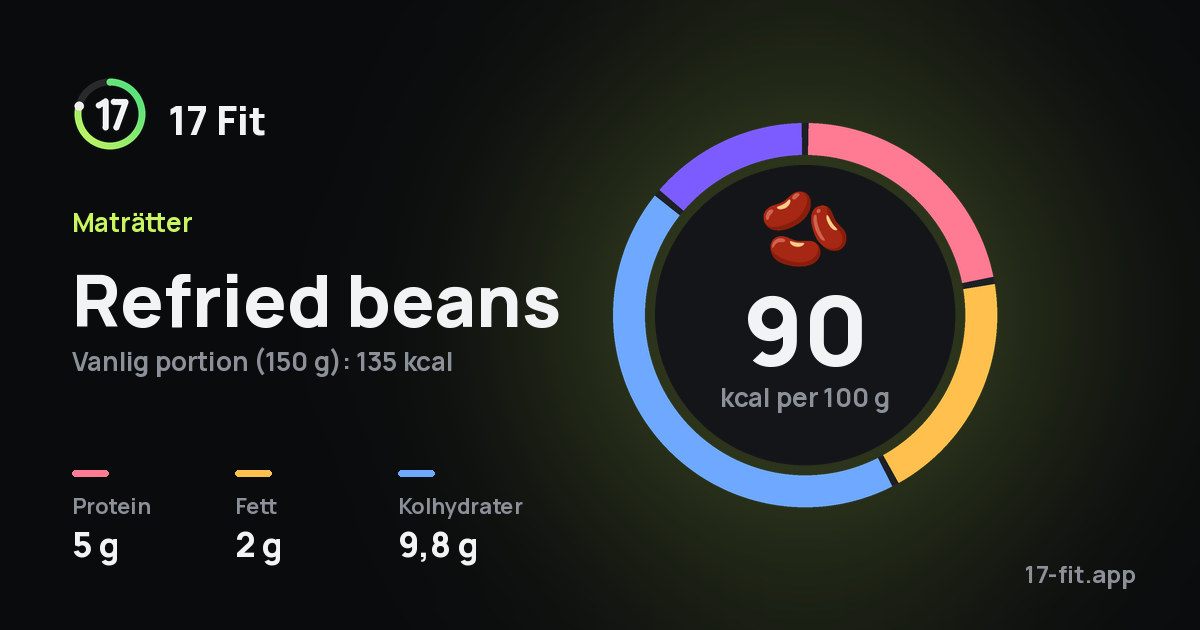 Refried beans: 90 kcal per 100 g, 5 g protein, 2 g fett, 9,8 g kolhydrater.