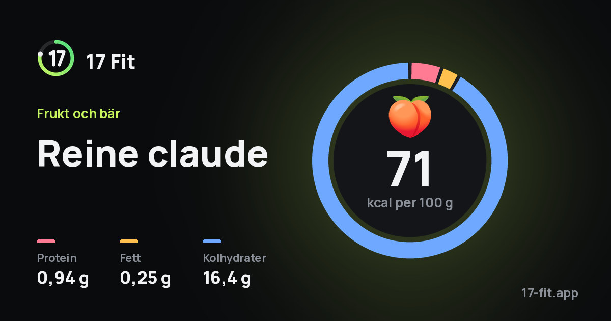 Reine claude: 71 kcal per 100 g, 0,94 g protein, 0,25 g fett, 16,4 g kolhydrater.