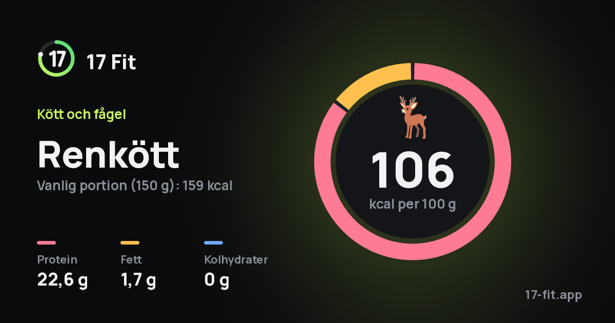 Renkött: 106 kcal per 100 g, 22,6 g protein, 1,7 g fett, 0 g kolhydrater.
