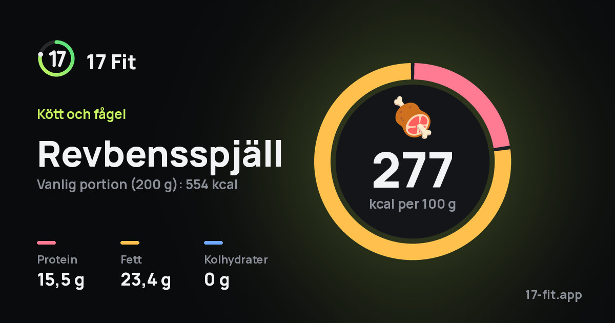 Revbensspjäll: 277 kcal per 100 g, 15,5 g protein, 23,4 g fett, 0 g kolhydrater.