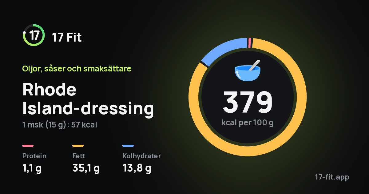 Rhode Island-dressing: 379 kcal per 100 g, 1,1 g protein, 35,1 g fett, 13,8 g kolhydrater.