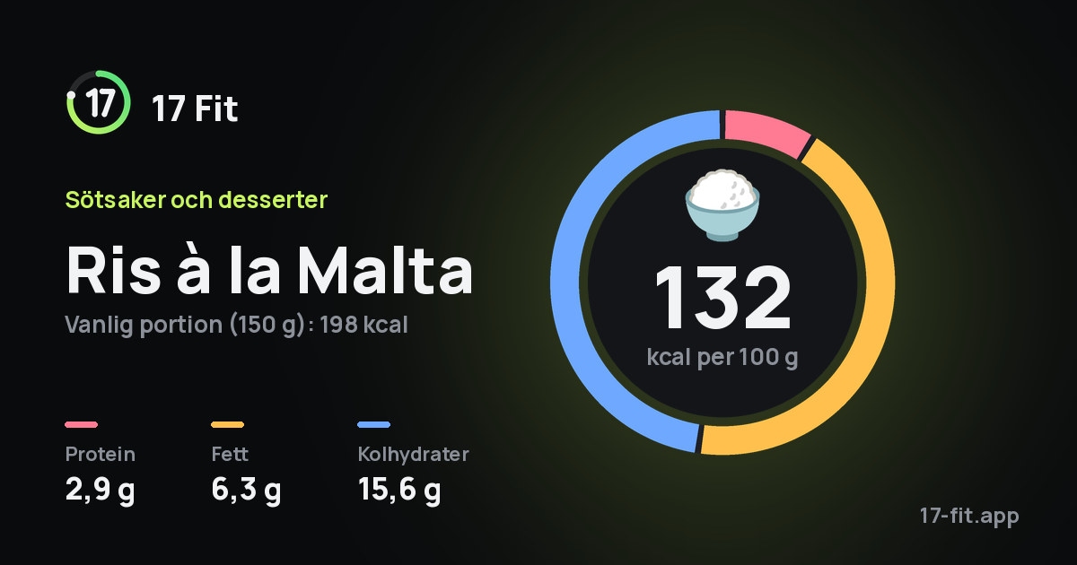 Ris à la Malta: 132 kcal per 100 g, 2,9 g protein, 6,3 g fett, 15,6 g kolhydrater.