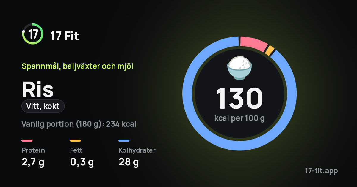 Ris (vitt, kokt): 130 kcal per 100 g, 2,7 g protein, 0,3 g fett, 28 g kolhydrater.
