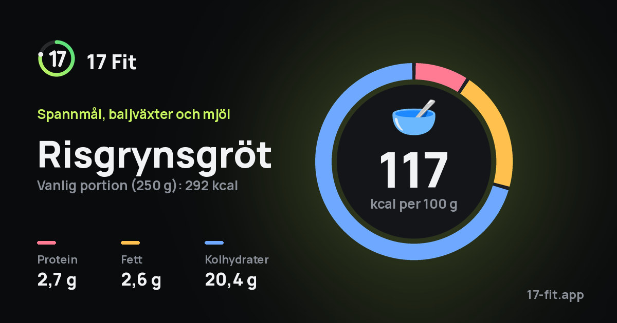 Risgrynsgröt: 117 kcal per 100 g, 2,7 g protein, 2,6 g fett, 20,4 g kolhydrater.