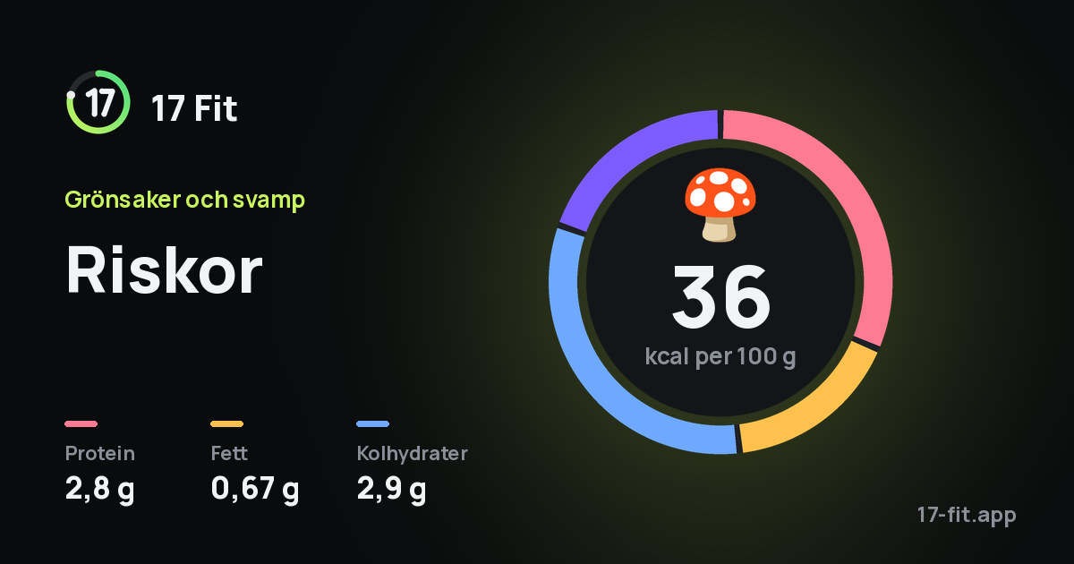 Riskor: 36 kcal per 100 g, 2,8 g protein, 0,67 g fett, 2,9 g kolhydrater.
