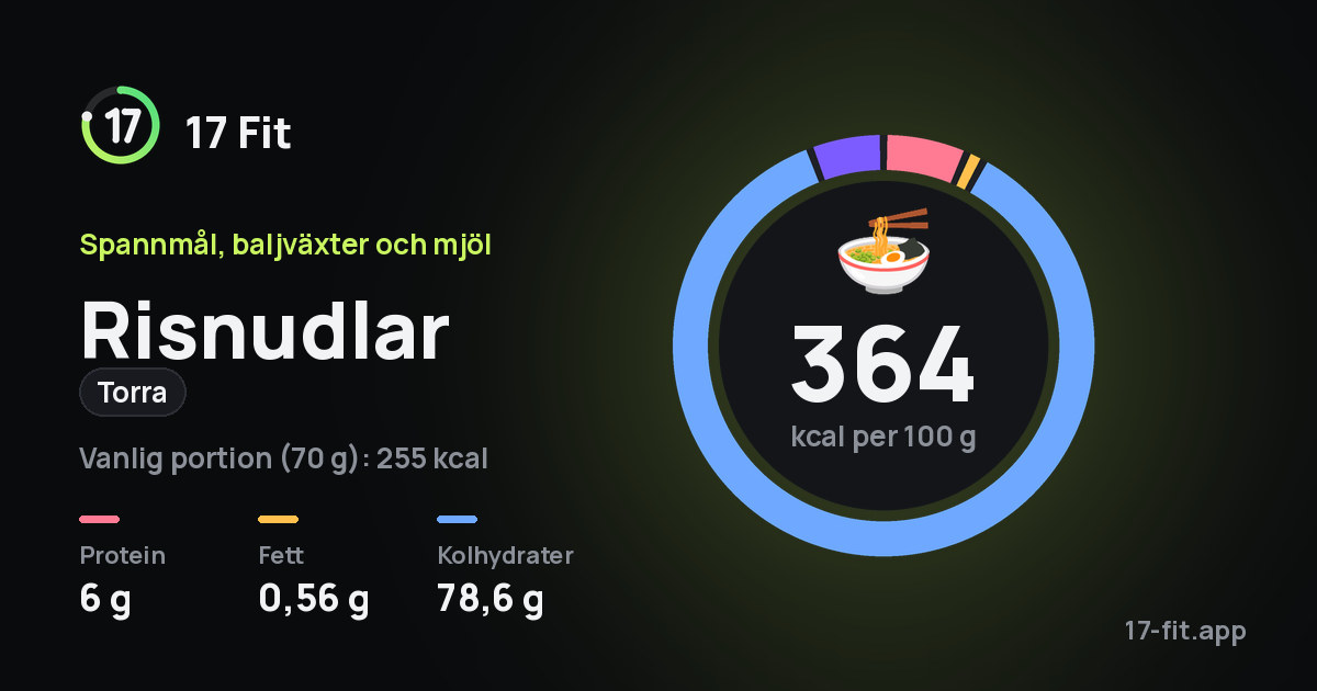 Risnudlar (torra): 364 kcal per 100 g, 6 g protein, 0,56 g fett, 78,6 g kolhydrater.