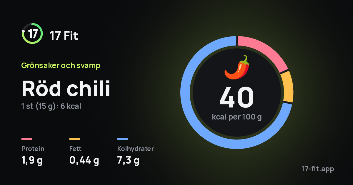 Röd chili: 40 kcal per 100 g, 1,9 g protein, 0,44 g fett, 7,3 g kolhydrater.