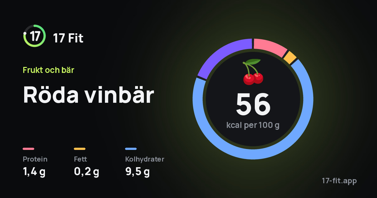 Röda vinbär: 56 kcal per 100 g, 1,4 g protein, 0,2 g fett, 9,5 g kolhydrater.