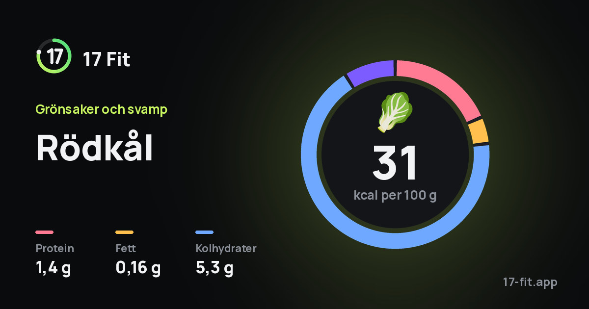 Rödkål: 31 kcal per 100 g, 1,4 g protein, 0,16 g fett, 5,3 g kolhydrater.