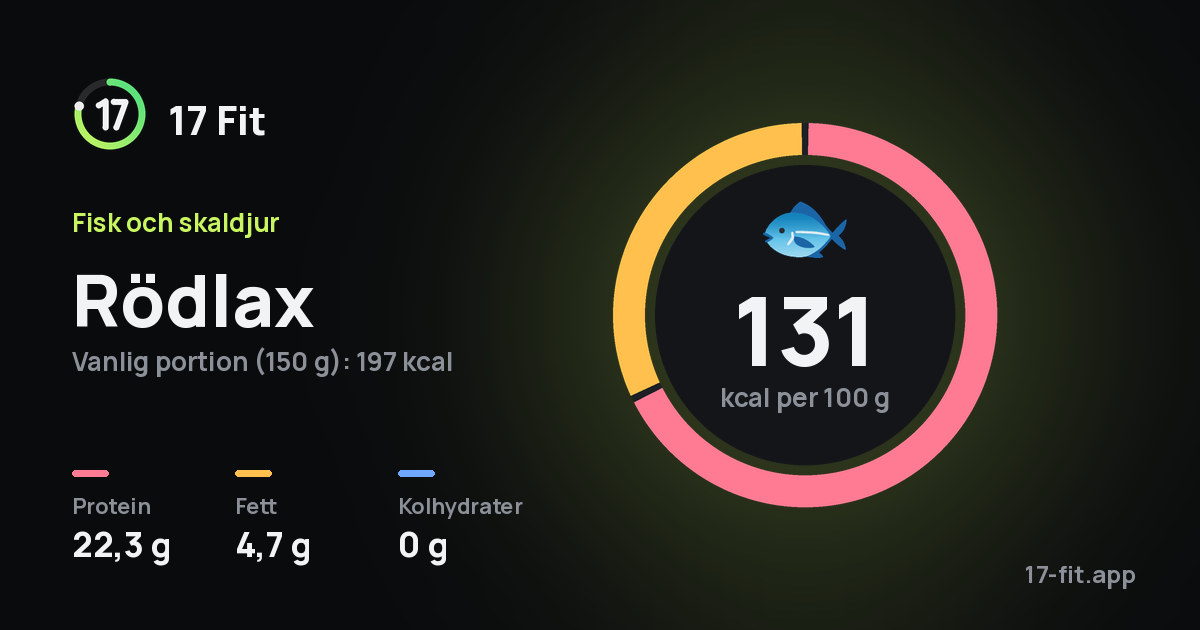 Rödlax: 131 kcal per 100 g, 22,3 g protein, 4,7 g fett, 0 g kolhydrater.