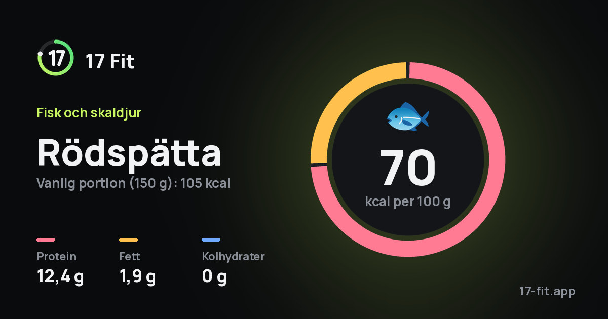 Rödspätta: 70 kcal per 100 g, 12,4 g protein, 1,9 g fett, 0 g kolhydrater.