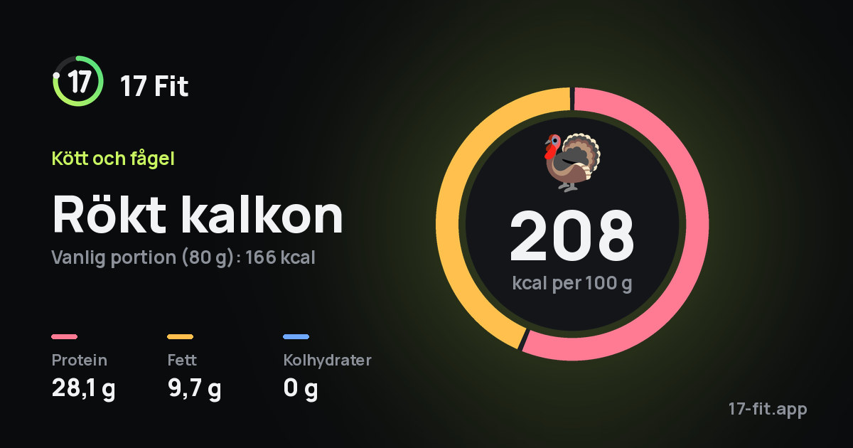 Rökt kalkon: 208 kcal per 100 g, 28,1 g protein, 9,7 g fett, 0 g kolhydrater.