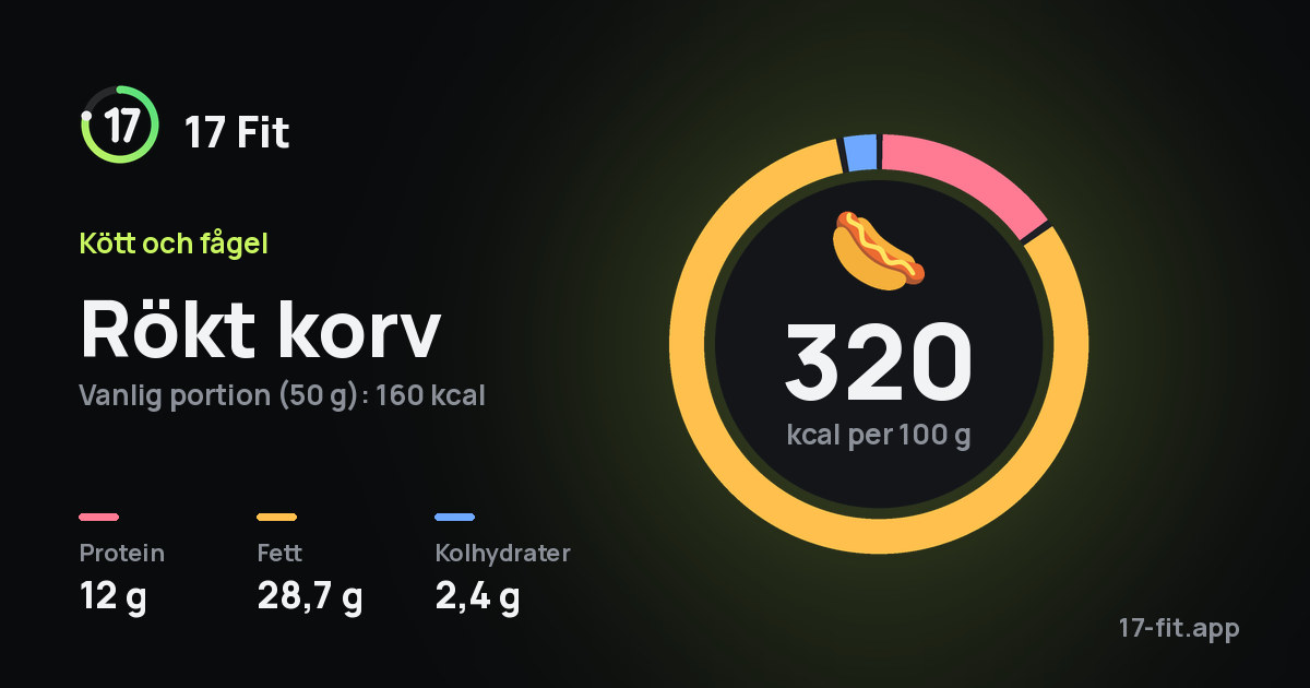 Rökt korv: 320 kcal per 100 g, 12 g protein, 28,7 g fett, 2,4 g kolhydrater.