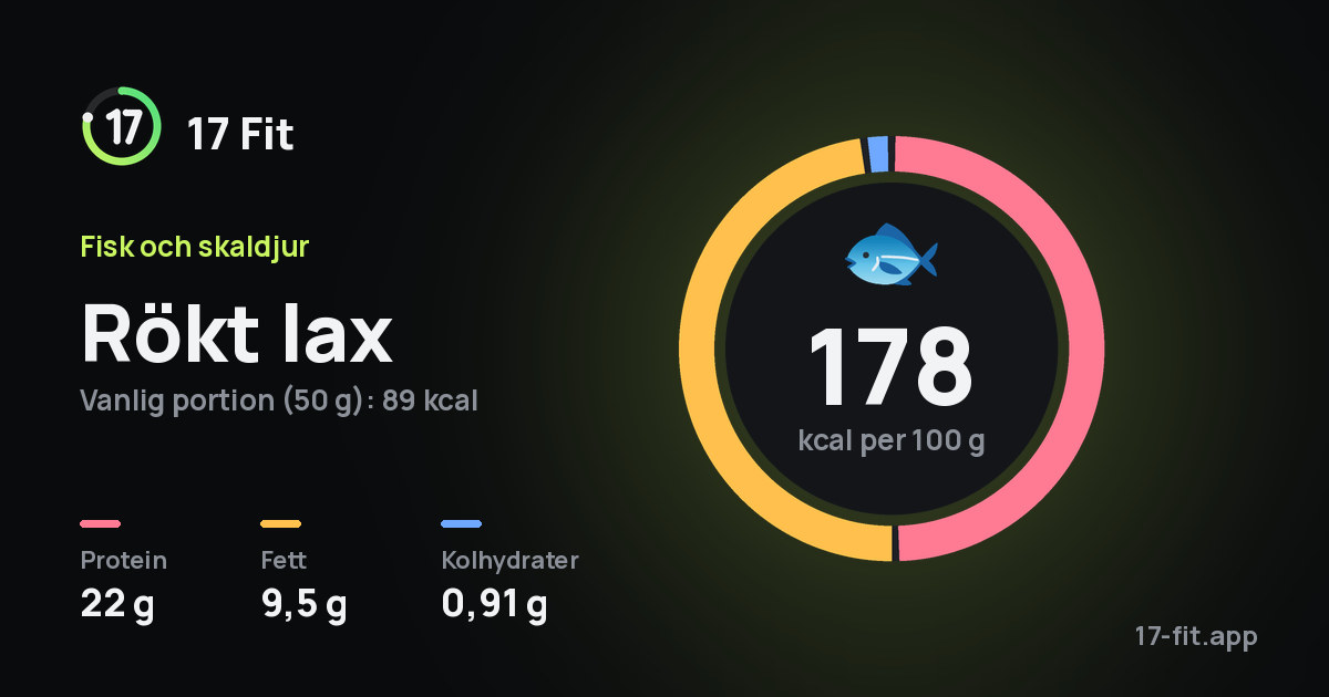 Rökt lax: 178 kcal per 100 g, 22 g protein, 9,5 g fett, 0,91 g kolhydrater.