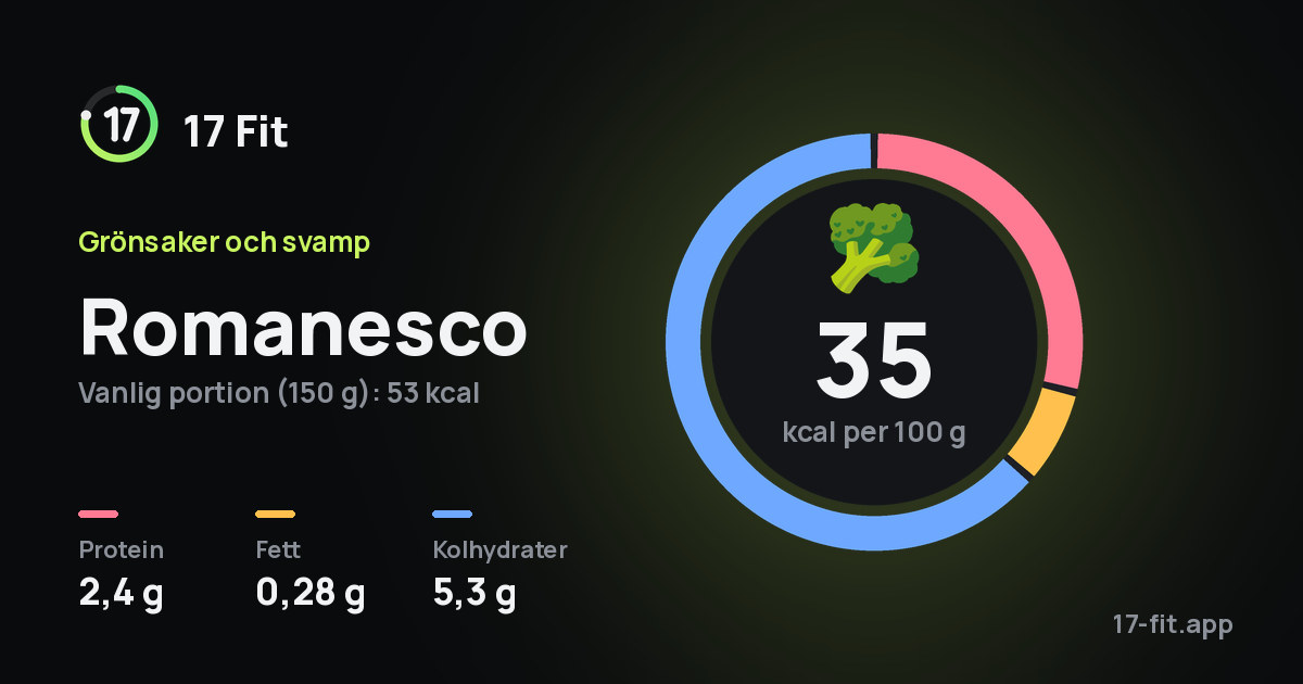Romanesco: 35 kcal per 100 g, 2,4 g protein, 0,28 g fett, 5,3 g kolhydrater.