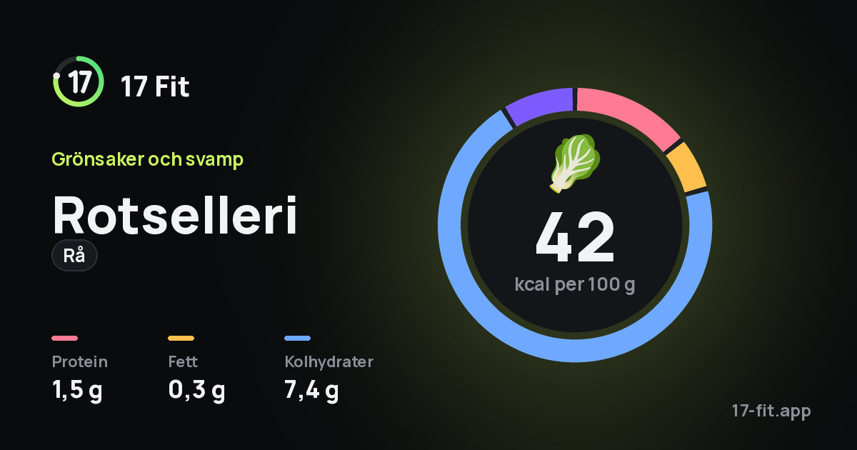 Rotselleri (rå): 42 kcal per 100 g, 1,5 g protein, 0,3 g fett, 7,4 g kolhydrater.