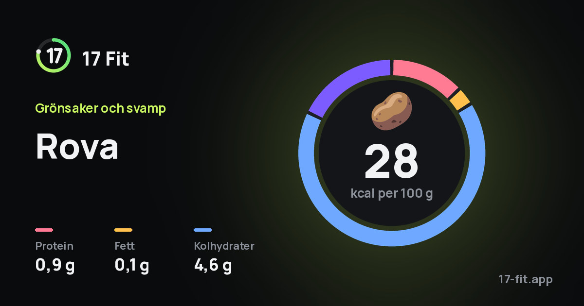 Rova: 28 kcal per 100 g, 0,9 g protein, 0,1 g fett, 4,6 g kolhydrater.