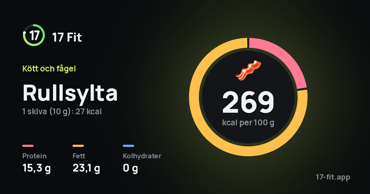 Rullsylta: 269 kcal per 100 g, 15,3 g protein, 23,1 g fett, 0 g kolhydrater.