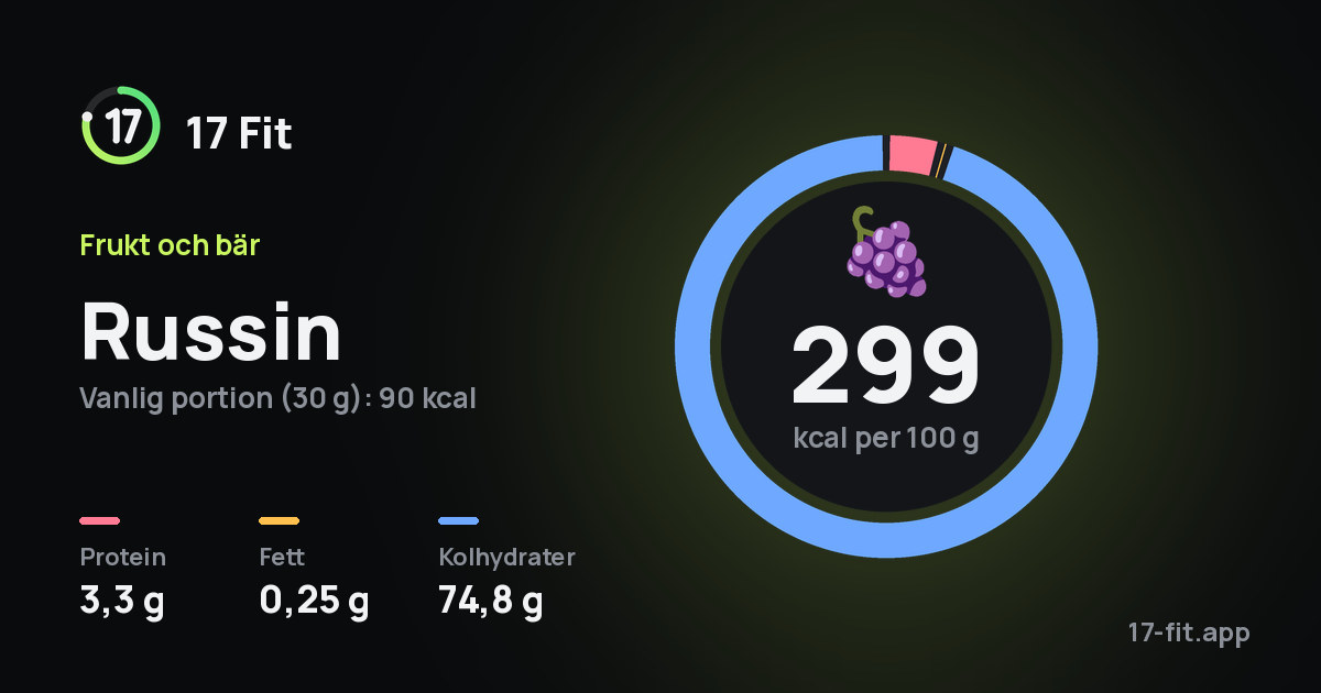 Russin: 299 kcal per 100 g, 3,3 g protein, 0,25 g fett, 74,8 g kolhydrater.