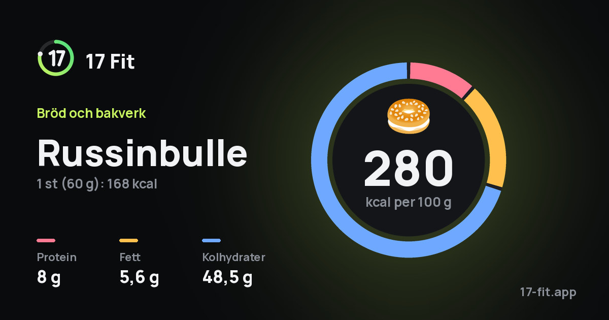 Russinbulle: 280 kcal per 100 g, 8 g protein, 5,6 g fett, 48,5 g kolhydrater.