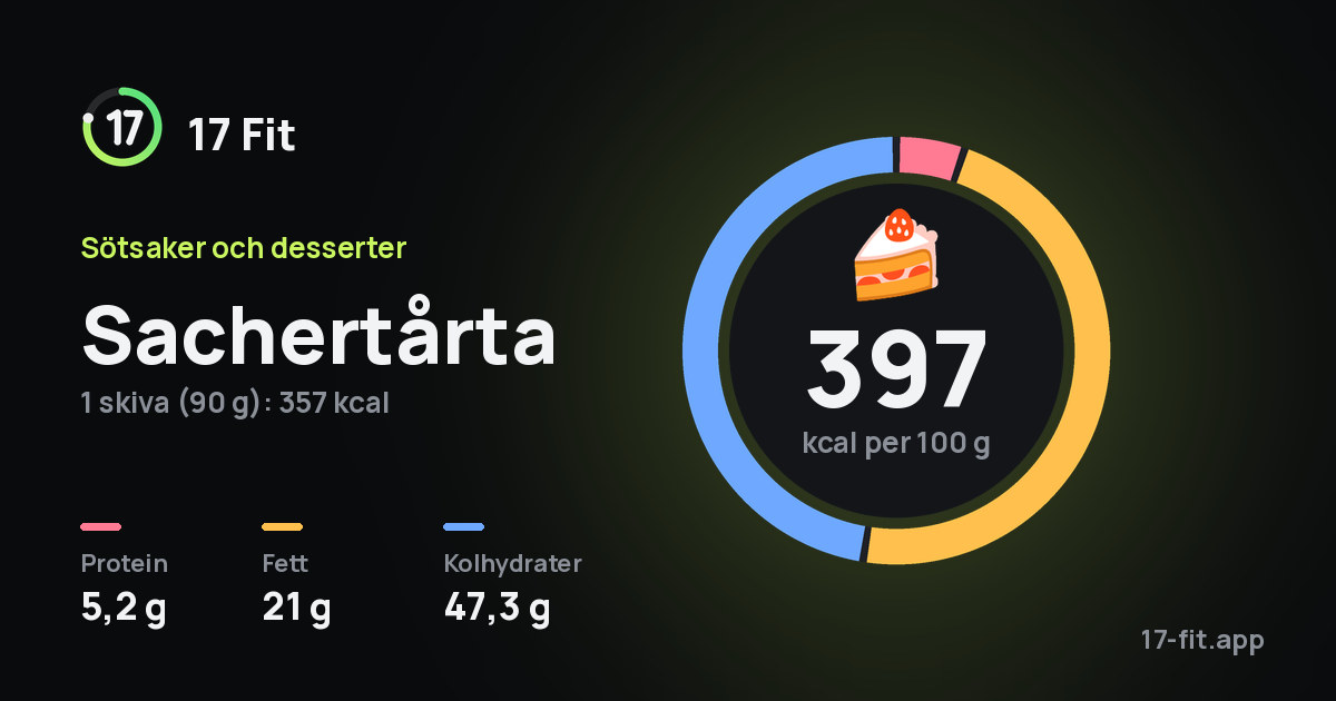 Sachertårta: 397 kcal per 100 g, 5,2 g protein, 21 g fett, 47,3 g kolhydrater.